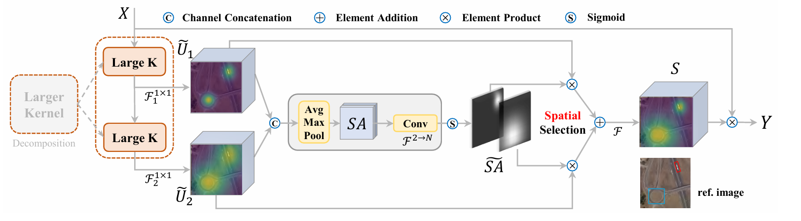 LSKNet: A Foundation Lightweight Backbone for Remote Sensing | GrokCV